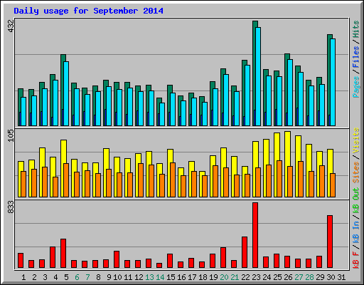 Daily usage for September 2014