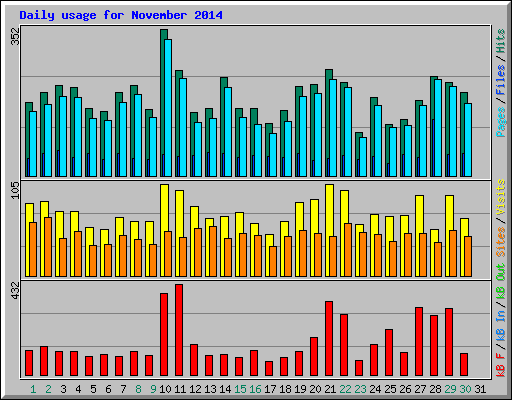 Daily usage for November 2014