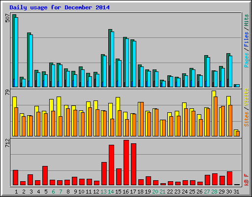 Daily usage for December 2014