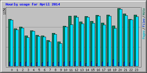 Hourly usage for April 2014