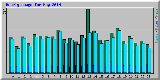 Hourly usage for May 2014