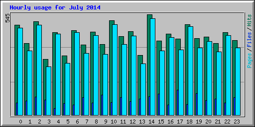 Hourly usage for July 2014