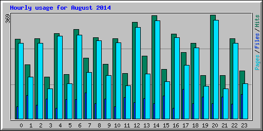 Hourly usage for August 2014