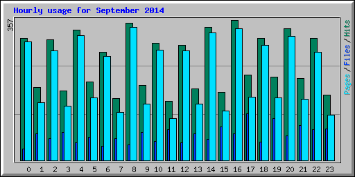 Hourly usage for September 2014