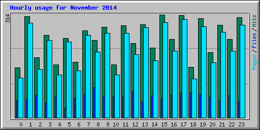Hourly usage for November 2014