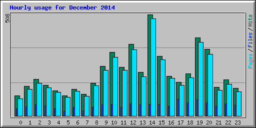 Hourly usage for December 2014