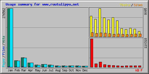Usage summary for www.ruutulippu.net