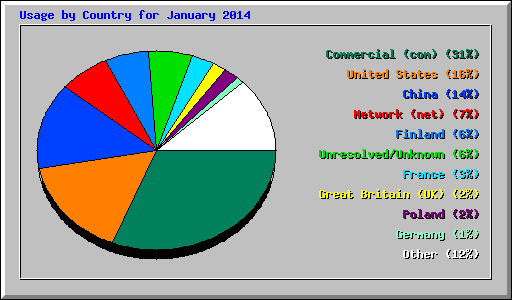 Usage by Country for January 2014