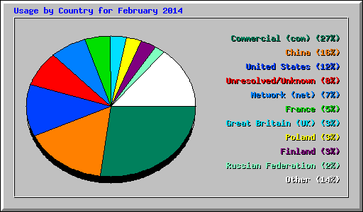 Usage by Country for February 2014