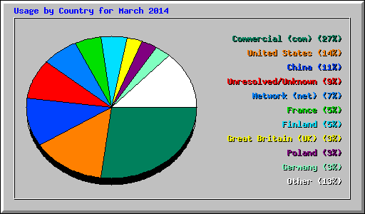 Usage by Country for March 2014