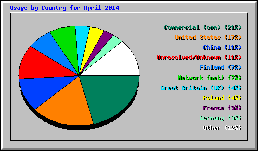 Usage by Country for April 2014