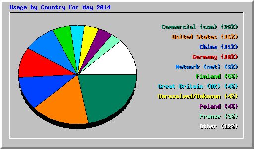 Usage by Country for May 2014