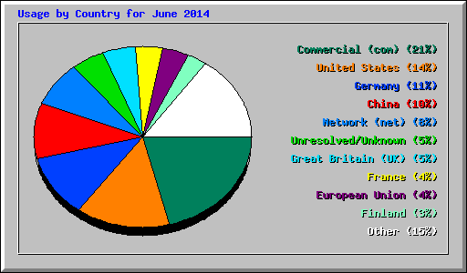 Usage by Country for June 2014