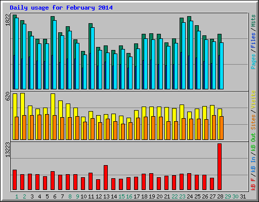 Daily usage for February 2014