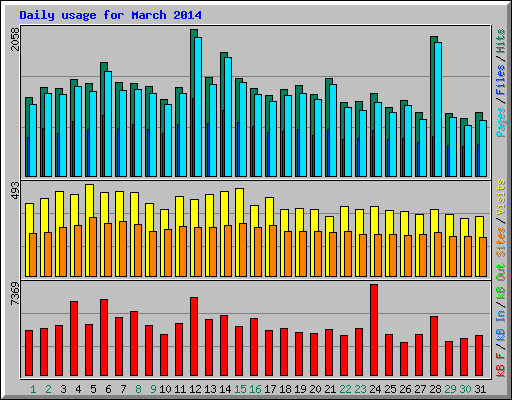 Daily usage for March 2014
