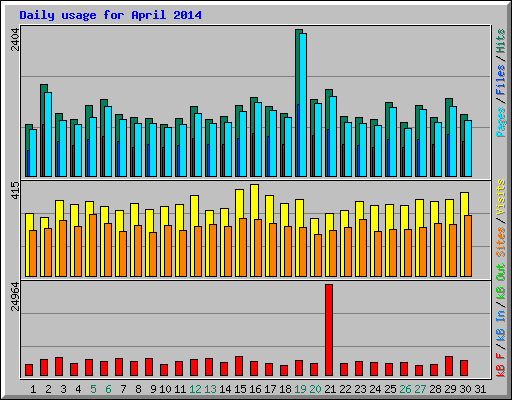Daily usage for April 2014