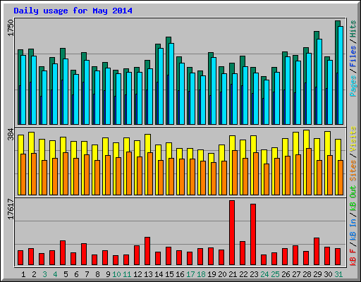 Daily usage for May 2014