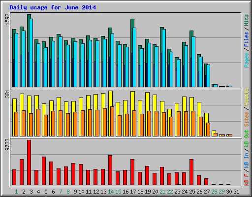 Daily usage for June 2014