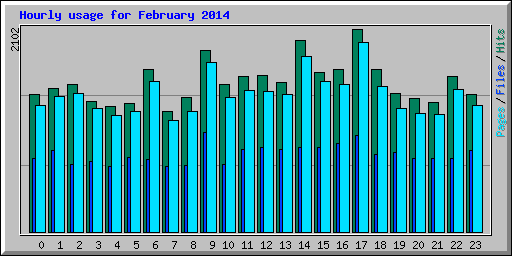 Hourly usage for February 2014