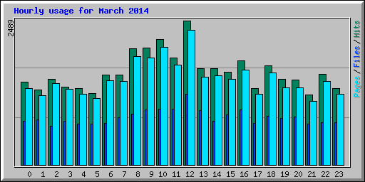 Hourly usage for March 2014
