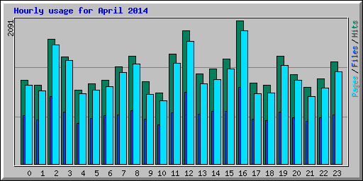 Hourly usage for April 2014