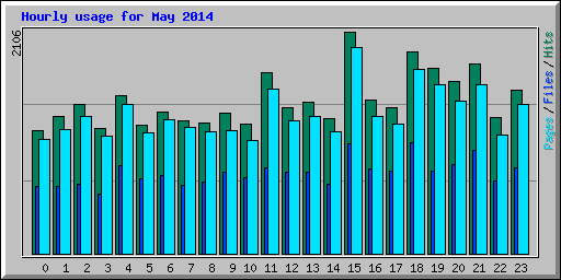 Hourly usage for May 2014