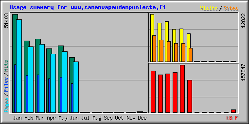 Usage summary for www.sananvapaudenpuolesta.fi