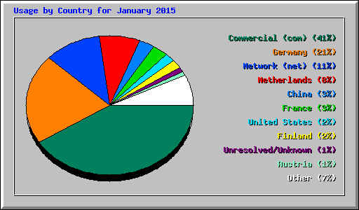 Usage by Country for January 2015