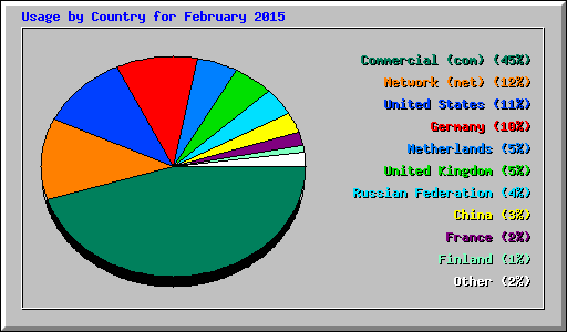 Usage by Country for February 2015