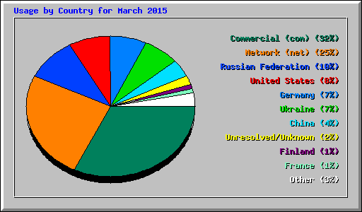 Usage by Country for March 2015