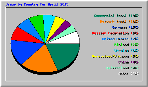 Usage by Country for April 2015
