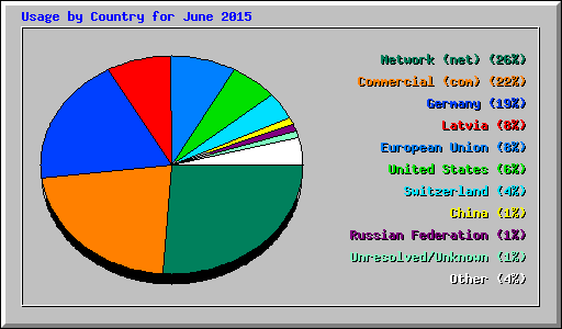 Usage by Country for June 2015