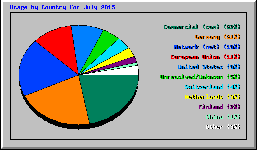 Usage by Country for July 2015