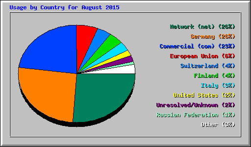 Usage by Country for August 2015