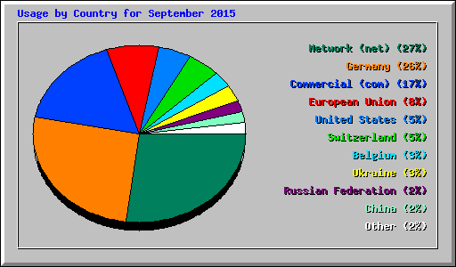 Usage by Country for September 2015