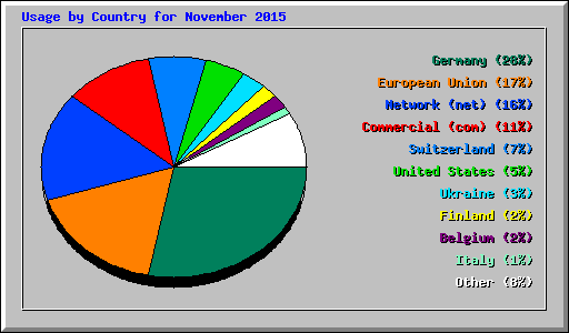 Usage by Country for November 2015