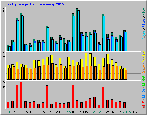 Daily usage for February 2015