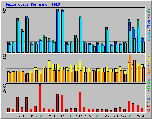 Daily usage for March 2015