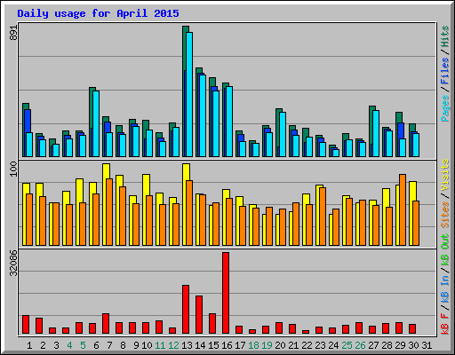 Daily usage for April 2015