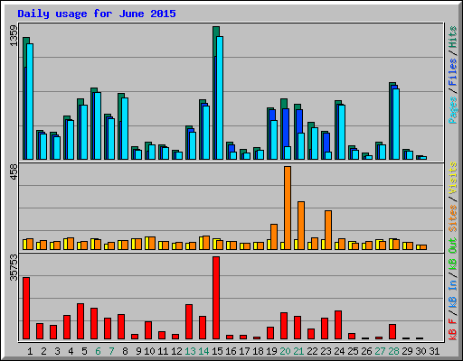 Daily usage for June 2015