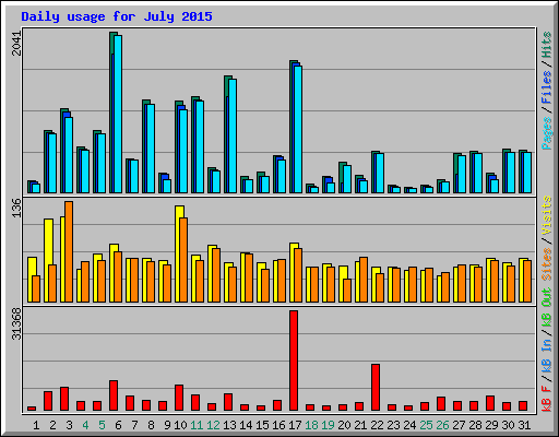 Daily usage for July 2015