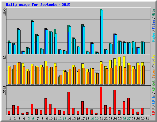 Daily usage for September 2015