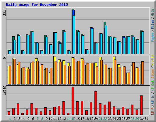 Daily usage for November 2015