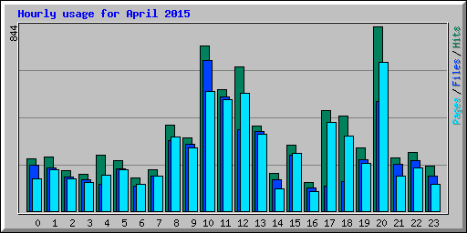 Hourly usage for April 2015