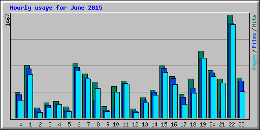 Hourly usage for June 2015