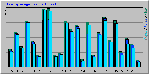 Hourly usage for July 2015