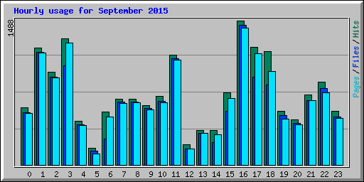 Hourly usage for September 2015