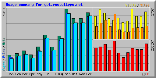 Usage summary for gpl.ruutulippu.net