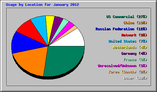 Usage by Location for January 2012