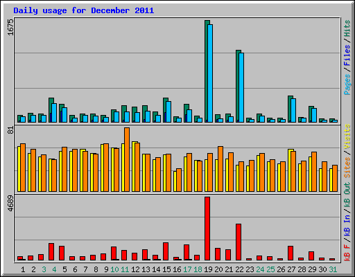 Daily usage for December 2011